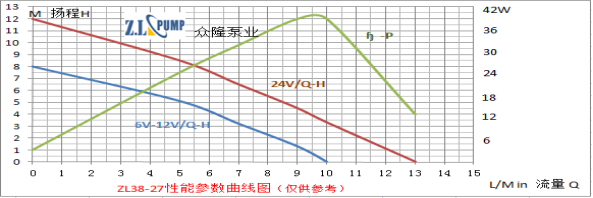 ZL38-27 無(wú)刷直流水泵性能參數(shù)曲線圖