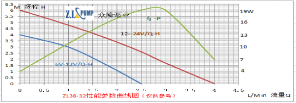 ZL38-32 水曖床墊水泵性能曲線圖