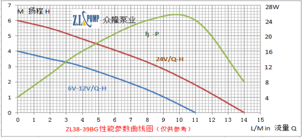 ZL38-39BG 無(wú)刷直流水泵性能曲線(xiàn)圖