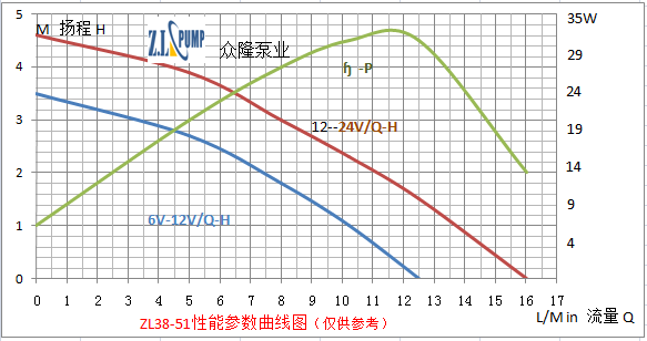 智能馬桶清洗泵性能曲線(xiàn)圖